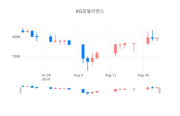 ▲일주일간 KG모빌리언스 등락률 변화