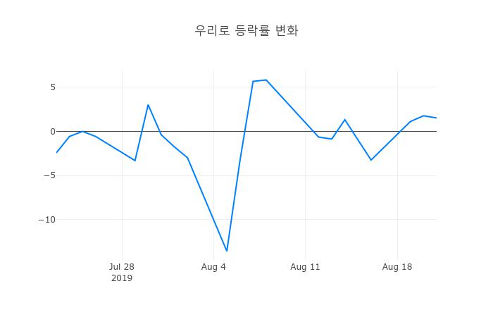 ▲우리로거래량정보