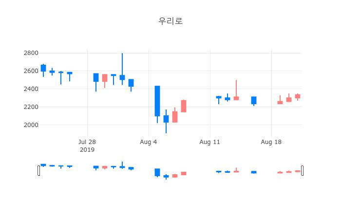 ▲일주일간 우리로 등락률 변화