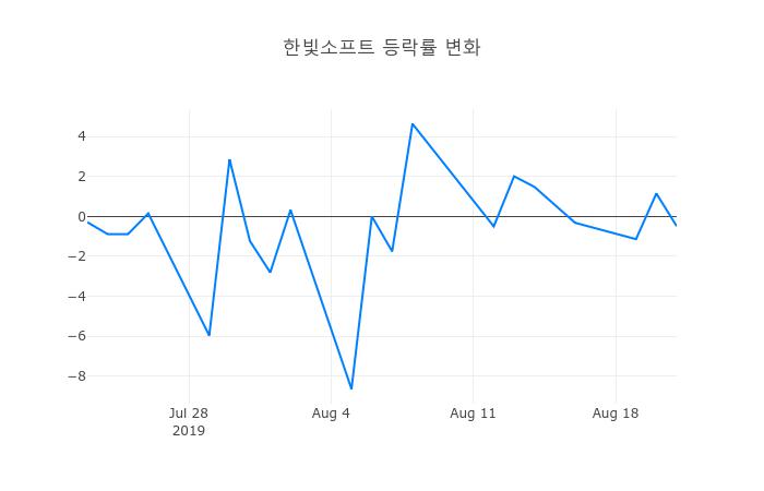 ▲한빛소프트거래량정보