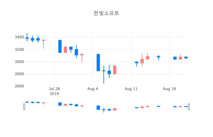 ▲일주일간 한빛소프트 등락률 변화