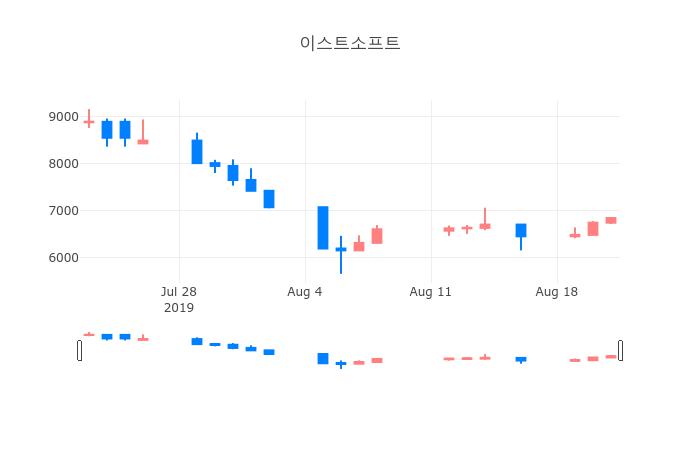▲일주일간 이스트소프트 등락률 변화