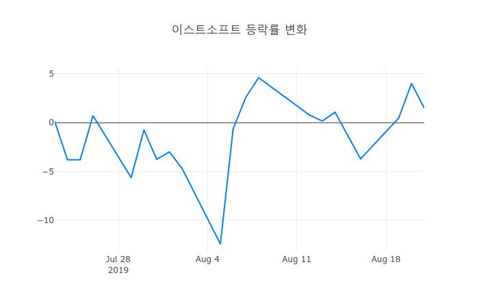 ▲이스트소프트거래량정보