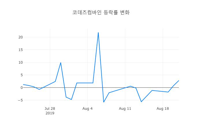 ▲코데즈컴바인거래량정보