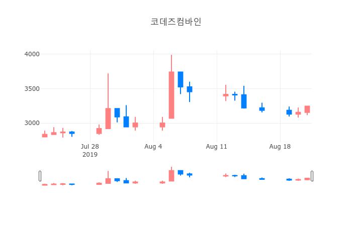 ▲일주일간 코데즈컴바인 등락률 변화