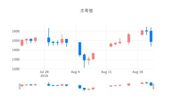 ▲일주일간 초록뱀 등락률 변화