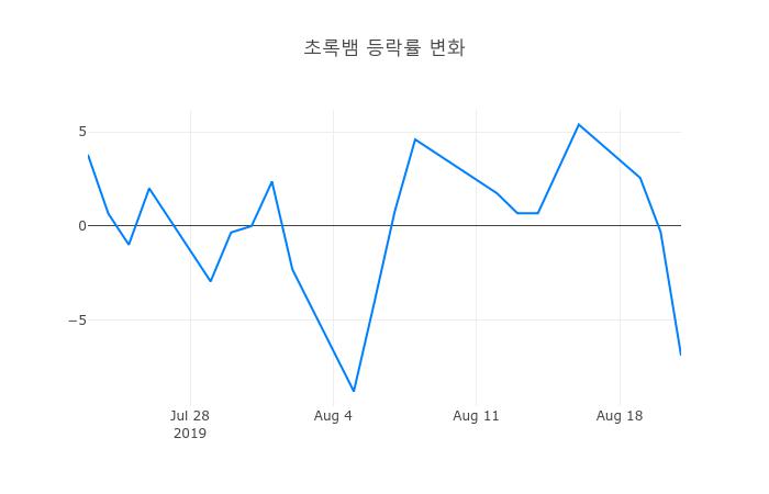 ▲초록뱀거래량정보
