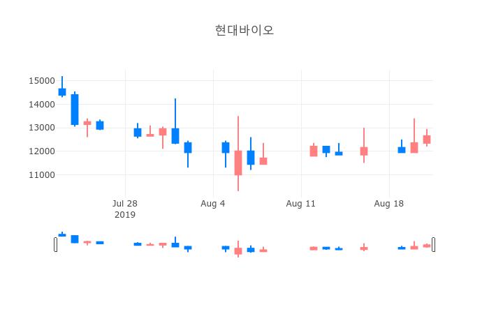 ▲일주일간 현대바이오 등락률 변화