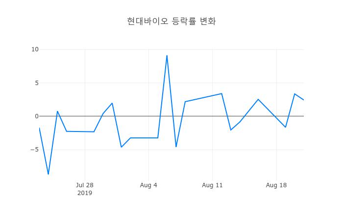 ▲현대바이오거래량정보