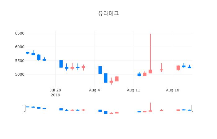 ▲일주일간 유라테크 등락률 변화
