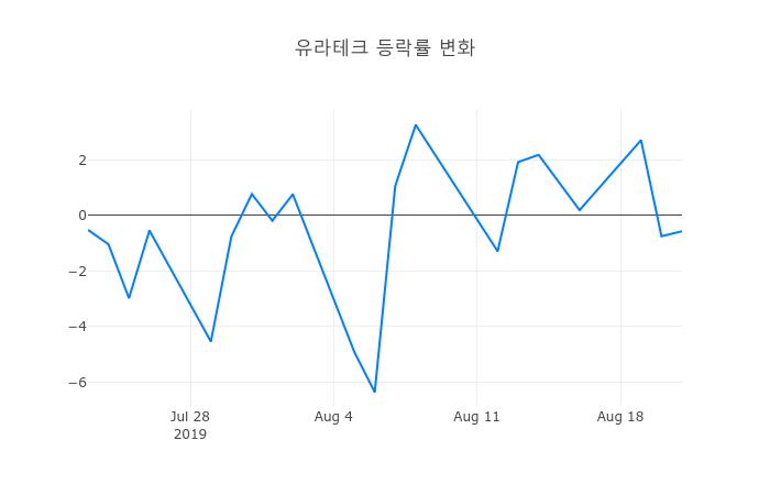 ▲유라테크거래량정보