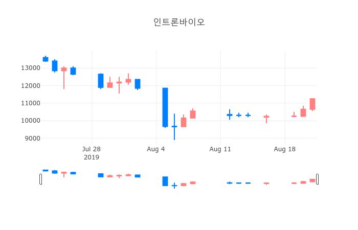 ▲일주일간 인트론바이오 등락률 변화