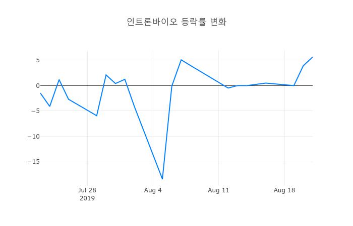 ▲인트론바이오거래량정보