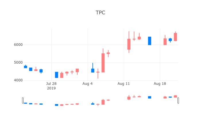 ▲일주일간 TPC 등락률 변화