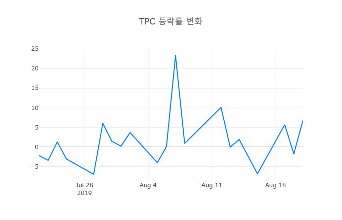 ▲TPC거래량정보