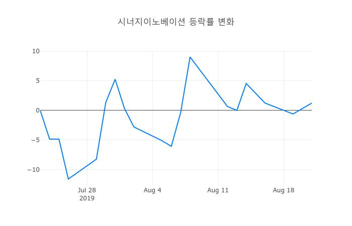 ▲시너지이노베이션거래량정보
