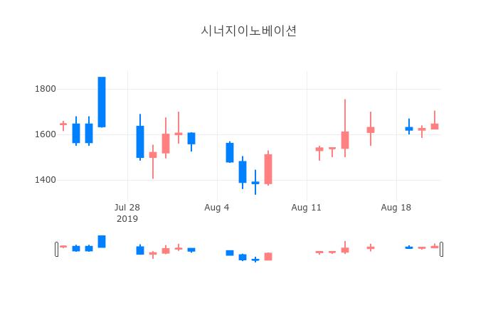 ▲일주일간 시너지이노베이션 등락률 변화