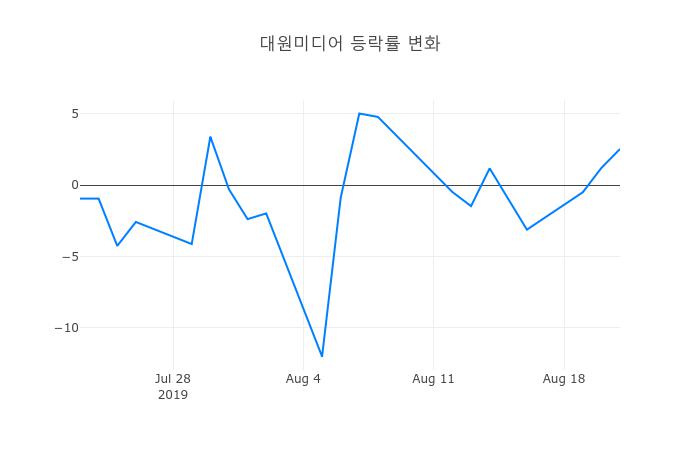 ▲대원미디어거래량정보