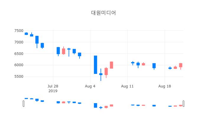 ▲일주일간 대원미디어 등락률 변화