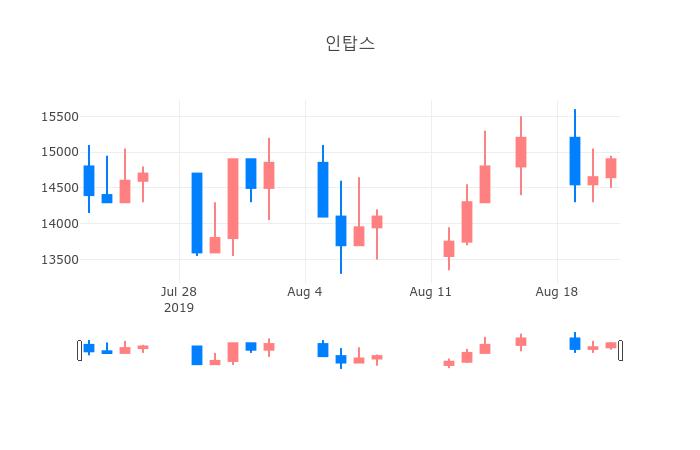 ▲일주일간 인탑스 등락률 변화