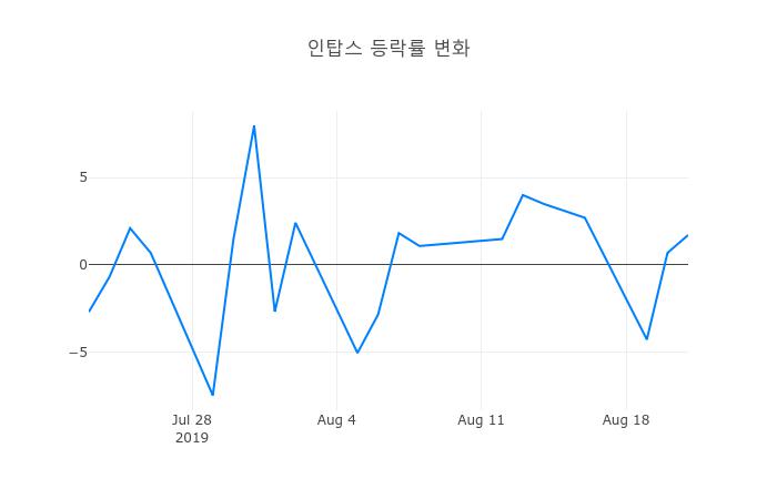 ▲인탑스거래량정보