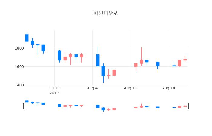 ▲일주일간 파인디앤씨 등락률 변화