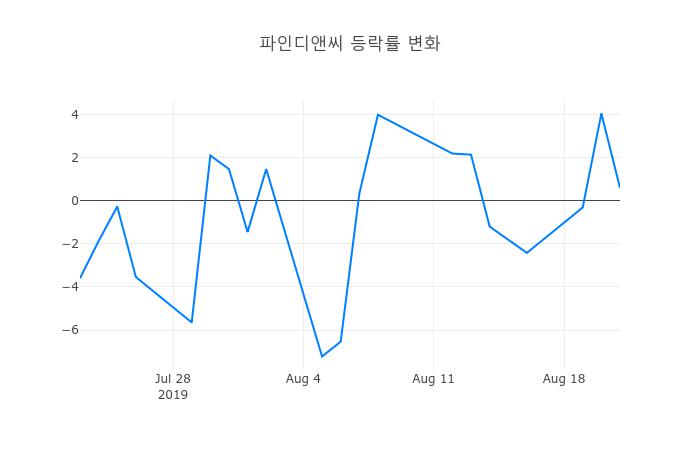 ▲파인디앤씨거래량정보