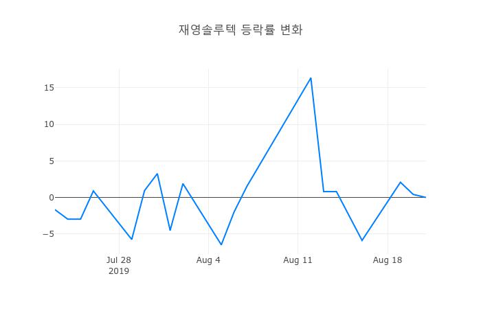 ▲재영솔루텍거래량정보