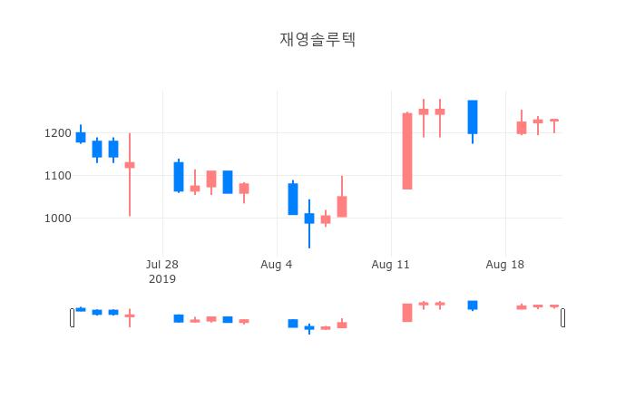▲일주일간 재영솔루텍 등락률 변화