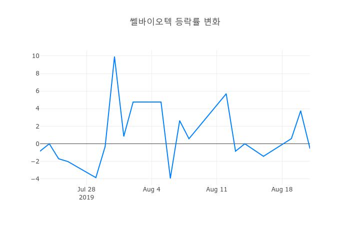 ▲쎌바이오텍거래량정보