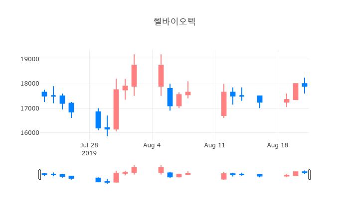 ▲일주일간 쎌바이오텍 등락률 변화