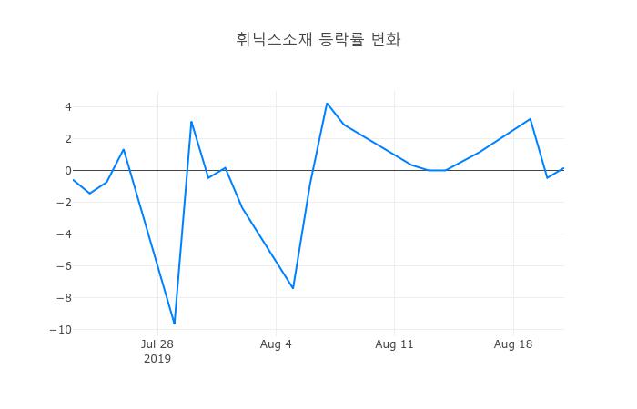 ▲휘닉스소재거래량정보