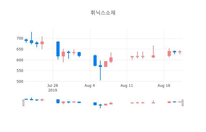 ▲일주일간 휘닉스소재 등락률 변화
