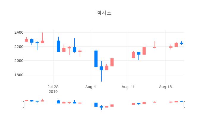 ▲일주일간 캠시스 등락률 변화