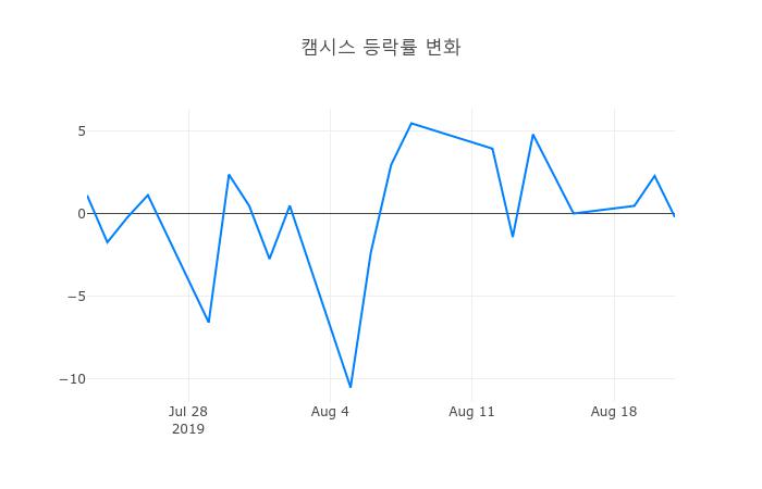 ▲캠시스거래량정보