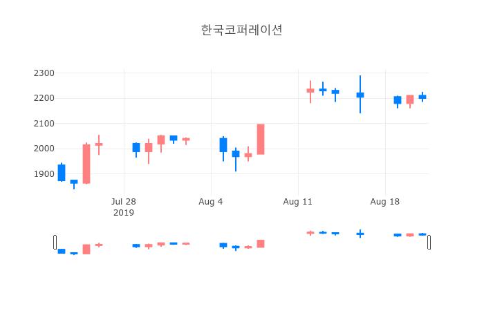 ▲일주일간 한국코퍼레이션 등락률 변화
