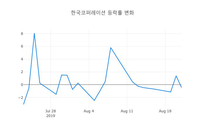 ▲한국코퍼레이션거래량정보