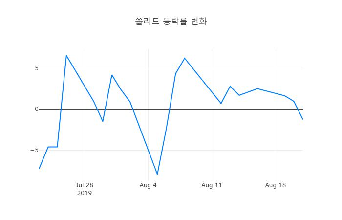 ▲쏠리드거래량정보