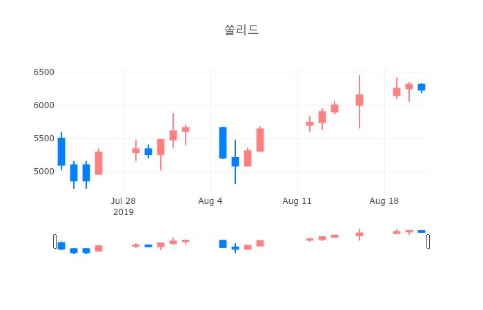 ▲일주일간 쏠리드 등락률 변화