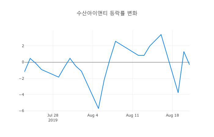 ▲수산아이앤티거래량정보