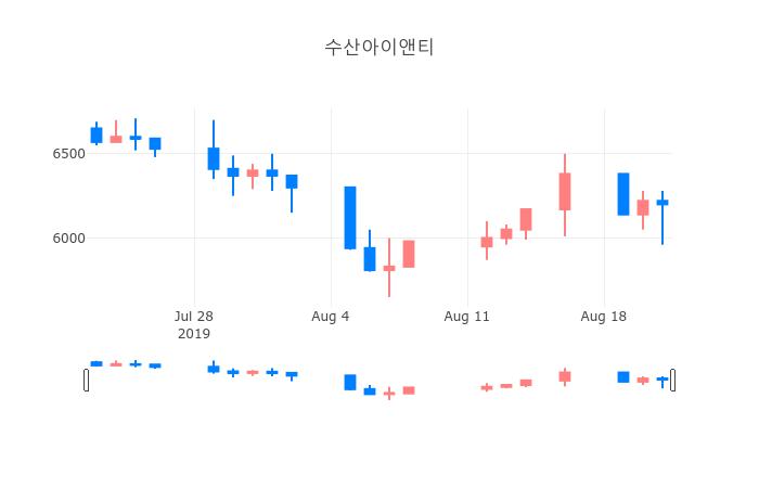▲일주일간 수산아이앤티 등락률 변화