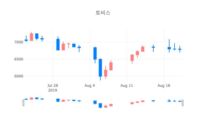 ▲일주일간 토비스 등락률 변화