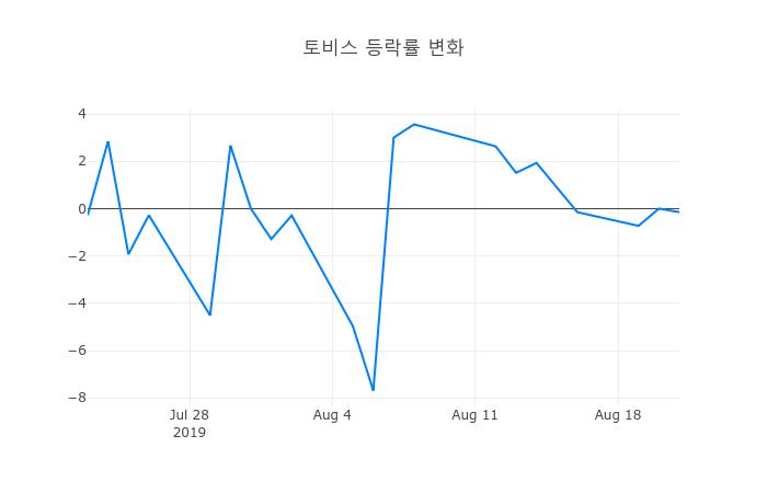 ▲토비스거래량정보