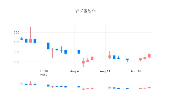 ▲일주일간 큐로홀딩스 등락률 변화