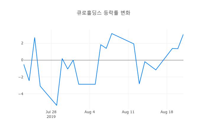 ▲큐로홀딩스거래량정보