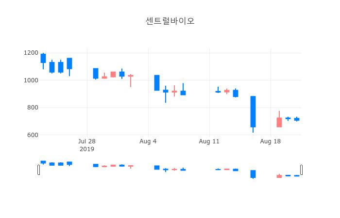 ▲일주일간 센트럴바이오 등락률 변화