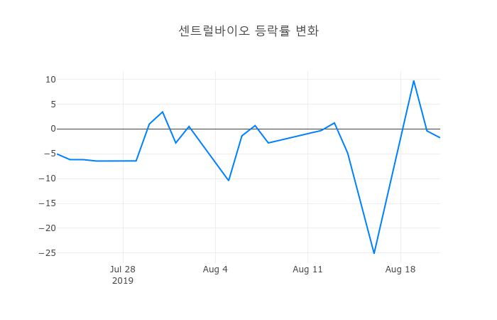 ▲센트럴바이오거래량정보