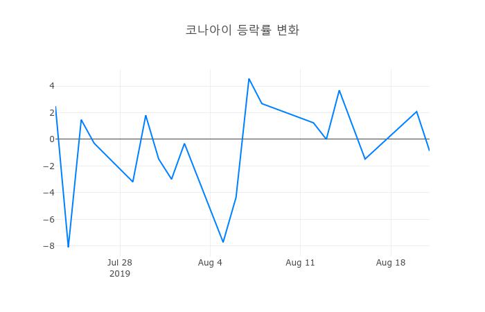 ▲코나아이거래량정보