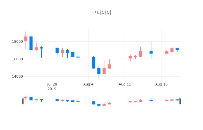▲일주일간 코나아이 등락률 변화