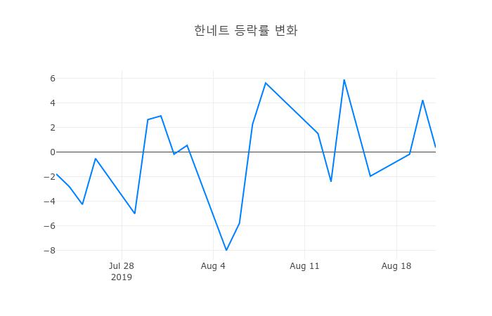 ▲한네트거래량정보